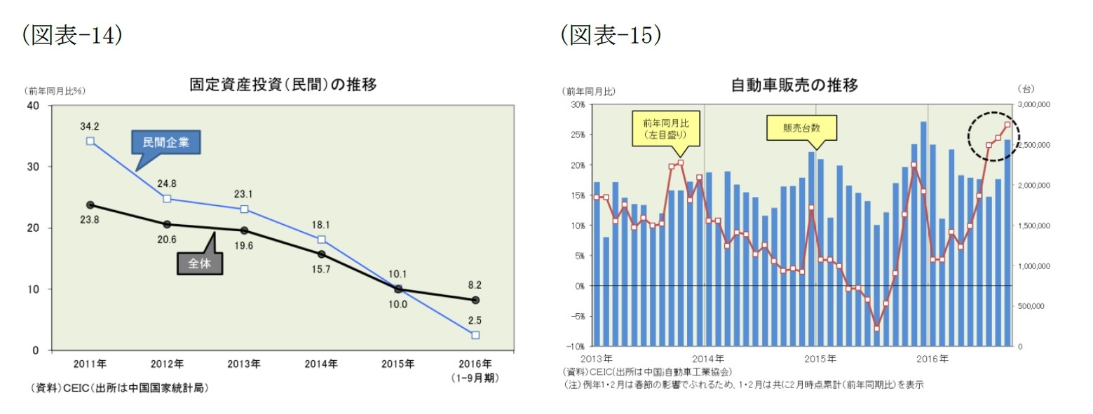 （図表-14）固定資産投資(民間)の推移/（図表-15）自動車販売の推移