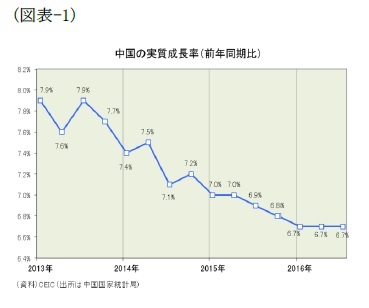 (図表-1)中国の実質成長率(前年同期比)