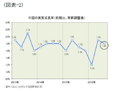 (図表-2)中国の実質成長率(前期比、季節調整後)