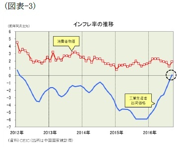 (図表-3)インフレ率の推移
