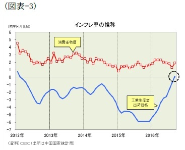 （図表-3）インフレ率の推移