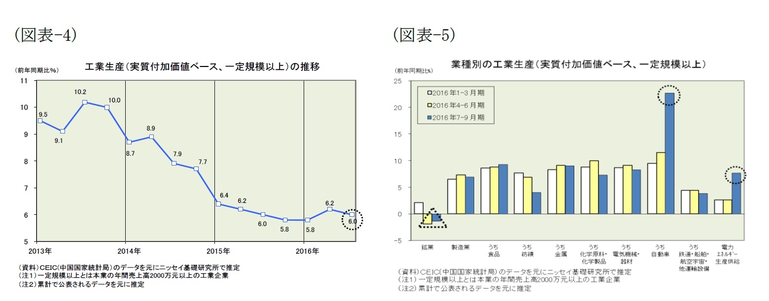 (図表-4)工業生産(実質付加価値ベース、一定規模以上)の推移/(図表-5)業種別の工業生産(実質付加価値ベース、一定規模以上)の推移