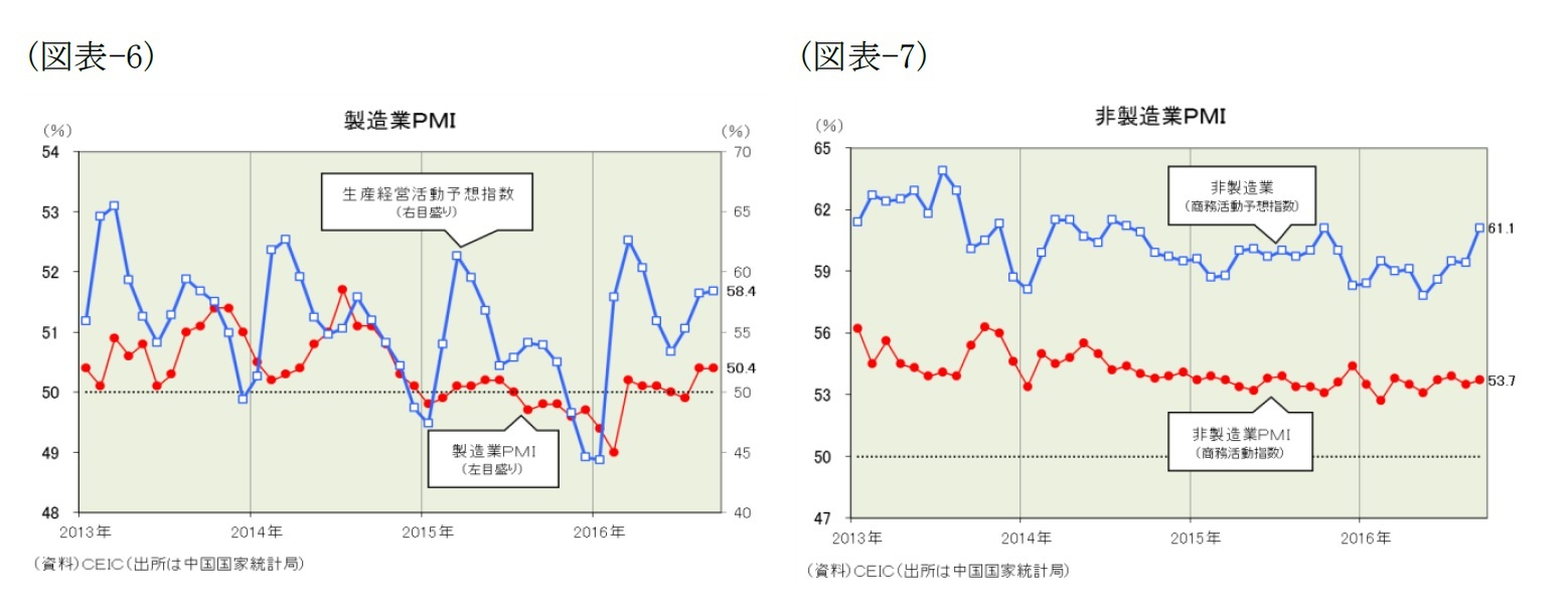 （図表-6）製造業PMI/（図表-7）非製造業PMI