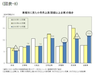 （図表-8）業種別に見た小売売上高(限額以上規模)の動き