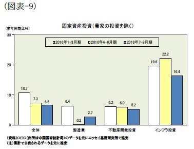 （図表-9）固定資産投資(農家の投資を除く)