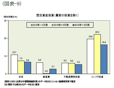 (図表-9)固定資産投資(農家の投資を除く)