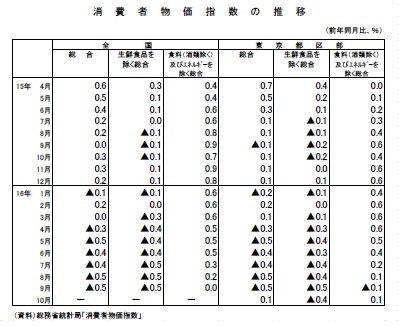 消費者物価指数の推移