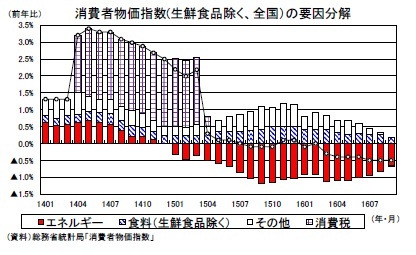 消費者物価指数(生鮮食品除く、全国）の要因分解