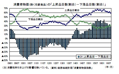 消費者物価(除く生鮮食品)の「上昇品目数(割合)-下落品目数(割合)」