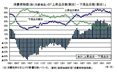 消費者物価（除く生鮮食品）の「上昇品目数(割合）－下落品目数（割合）」