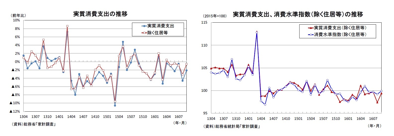 実質消費支出の推移/実質消費支出、消費水準指数（除く住居等）の推移
