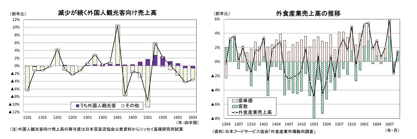 減少が続く外国人観光客向け売上高/外食産業売上高の推移