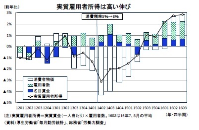 実質雇用者所得は高い伸び
