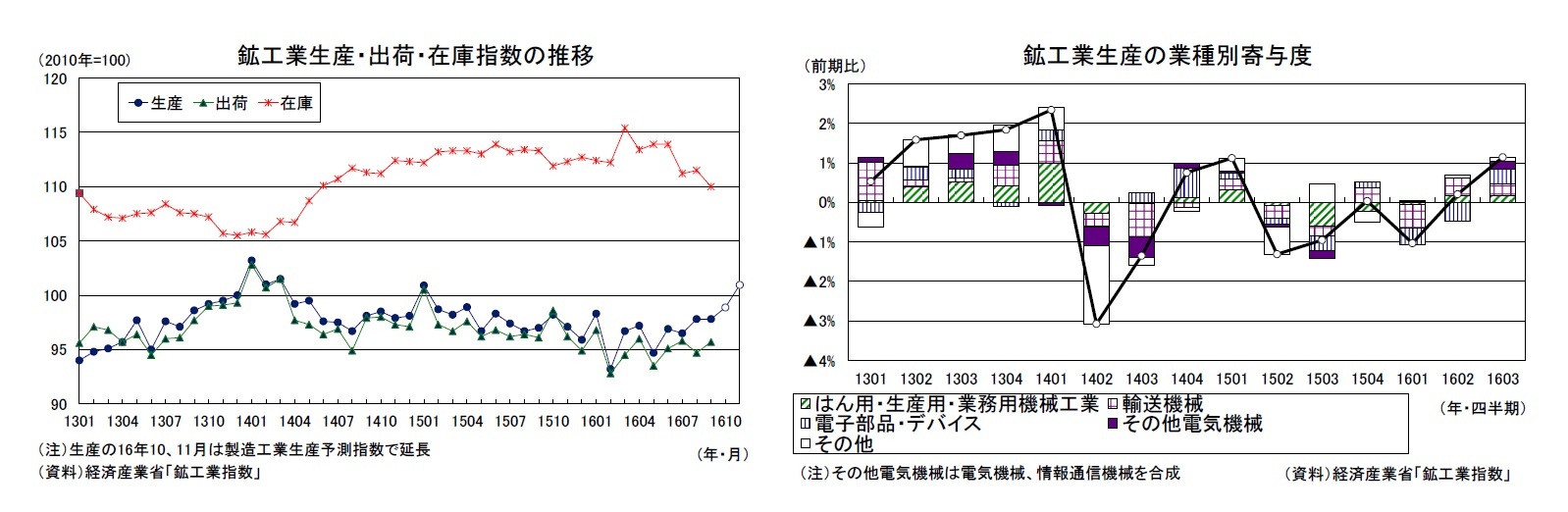 鉱工業生産・出荷・在庫指数の推移/鉱工業生産の業種別寄与度