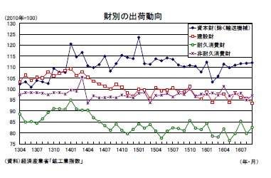 財別の出荷動向