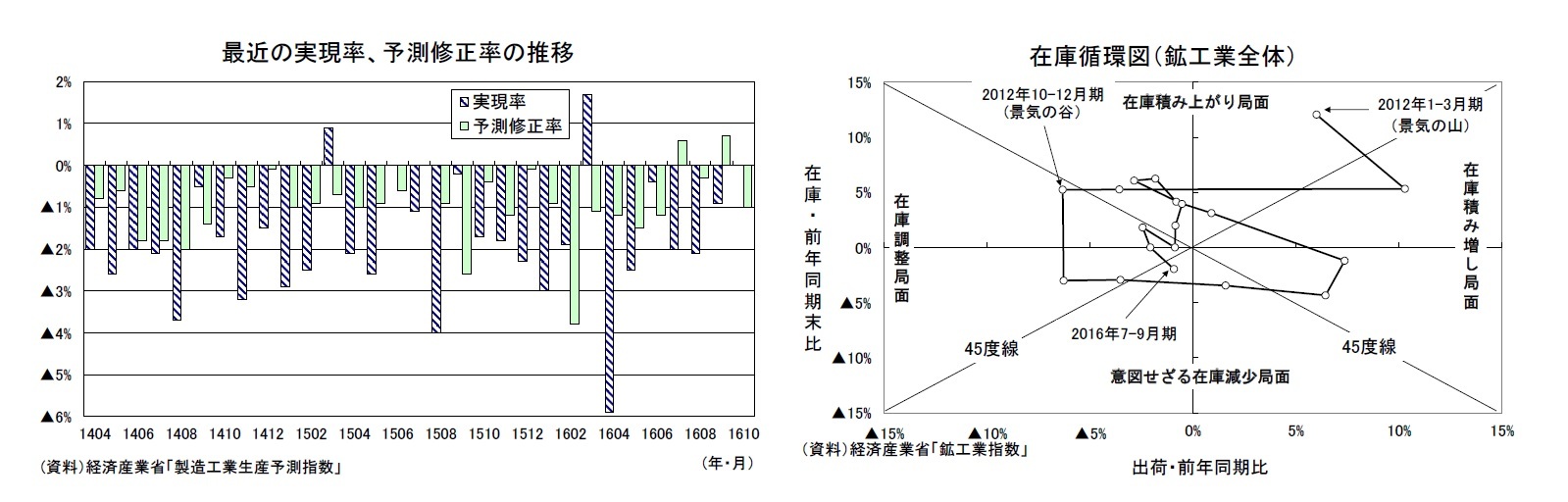 最近の実現率、予測修正率の推移/在庫循環図（鉱工業全体）