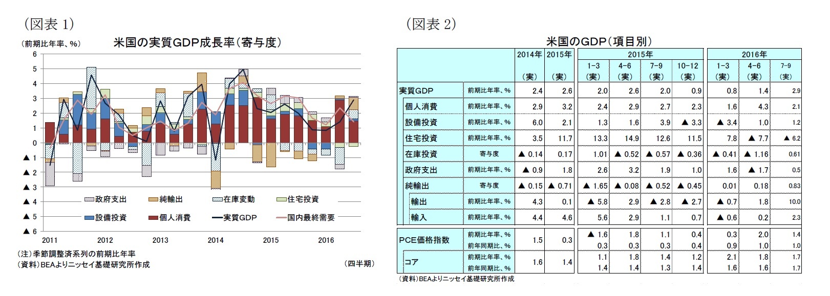 （図表1）米国の実質ＧＤＰ成長率（寄与度）/（図表2）米国のＧＤＰ（項目別）