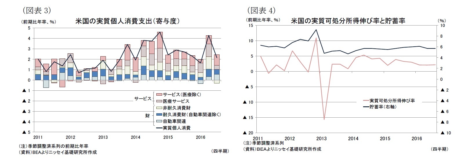 （図表3）米国の実質個人消費支出（寄与度）/（図表4）米国の実質可処分所得伸び率と貯蓄率