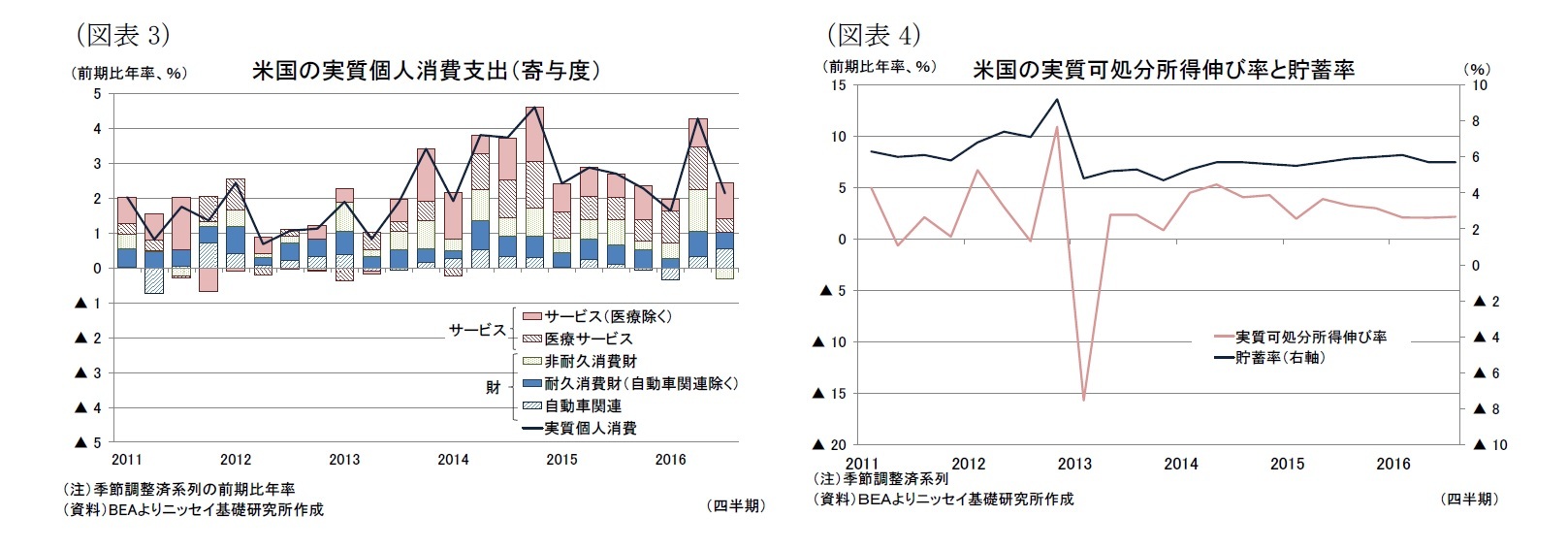 (図表3)米国の実質個人消費支出(寄与度)/(図表4)米国の実質可処分所得伸び率と貯蓄率