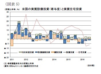 (図表5)米国の実質設備投資(寄与度)と実質住宅投資