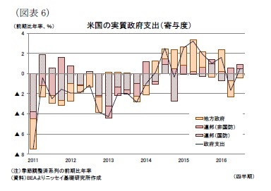 (図表6)米国の実質政府支出(寄与度)