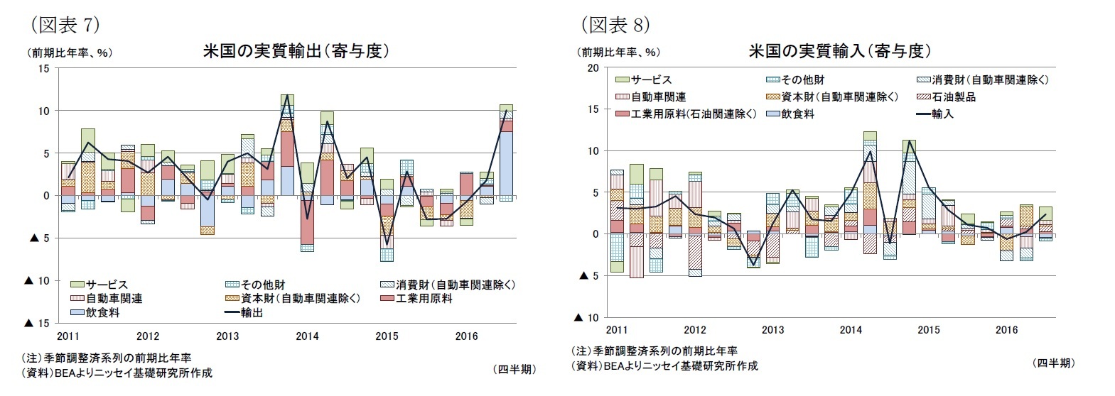 （図表7）米国の実質輸出（寄与度）/（図表8）米国の実質輸入（寄与度）