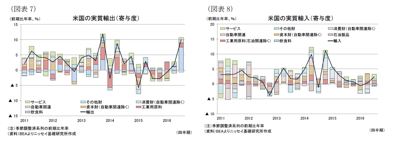 (図表7)米国の実質輸出(寄与度)/(図表8)米国の実質輸入(寄与度)