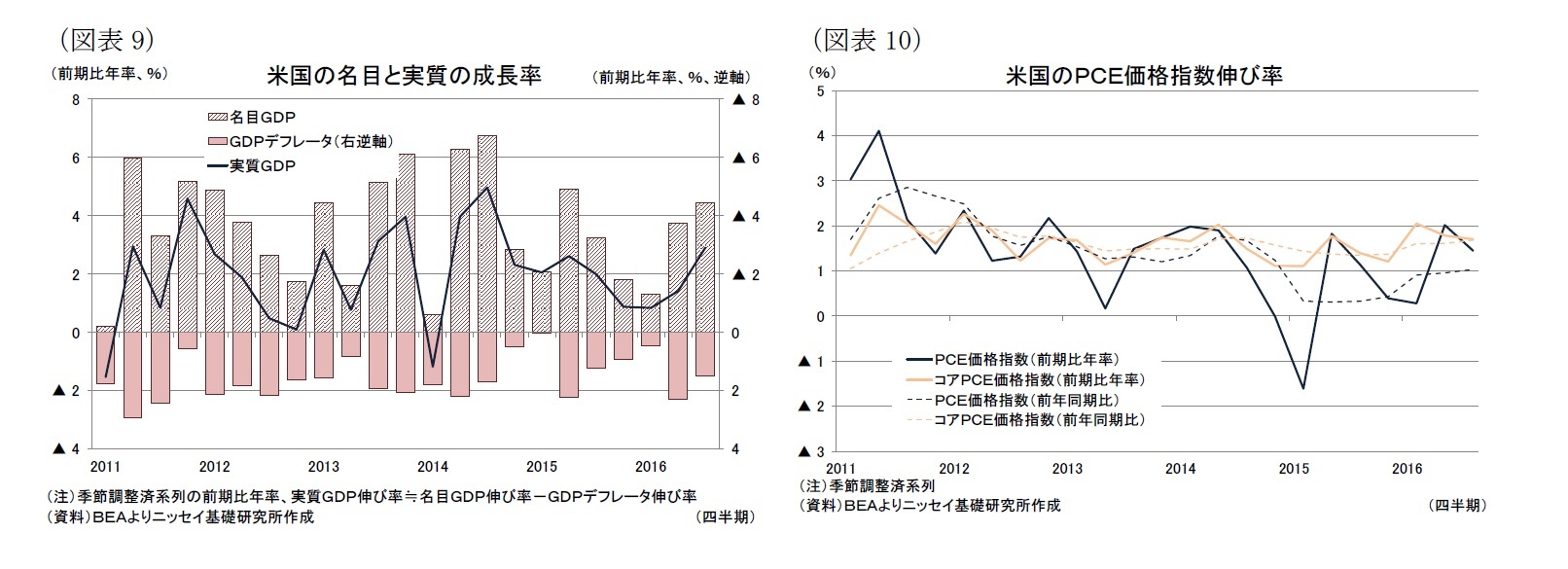 （図表9）米国の名目と実質の成長率/（図表10）米国のＰＣＥ価格指数伸び率