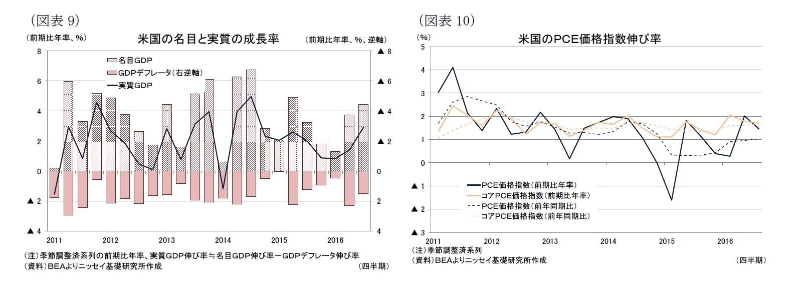 (図表9)米国の名目と実質の成長率/(図表10)米国のPCE価格指数伸び率