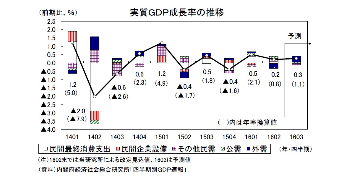 実質ＧＤＰ成長率の推移