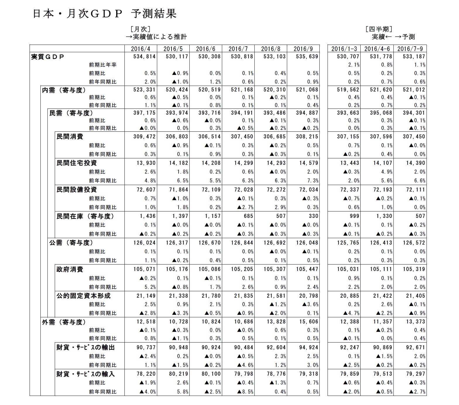 日本・月次ＧＤＰ 予測結果