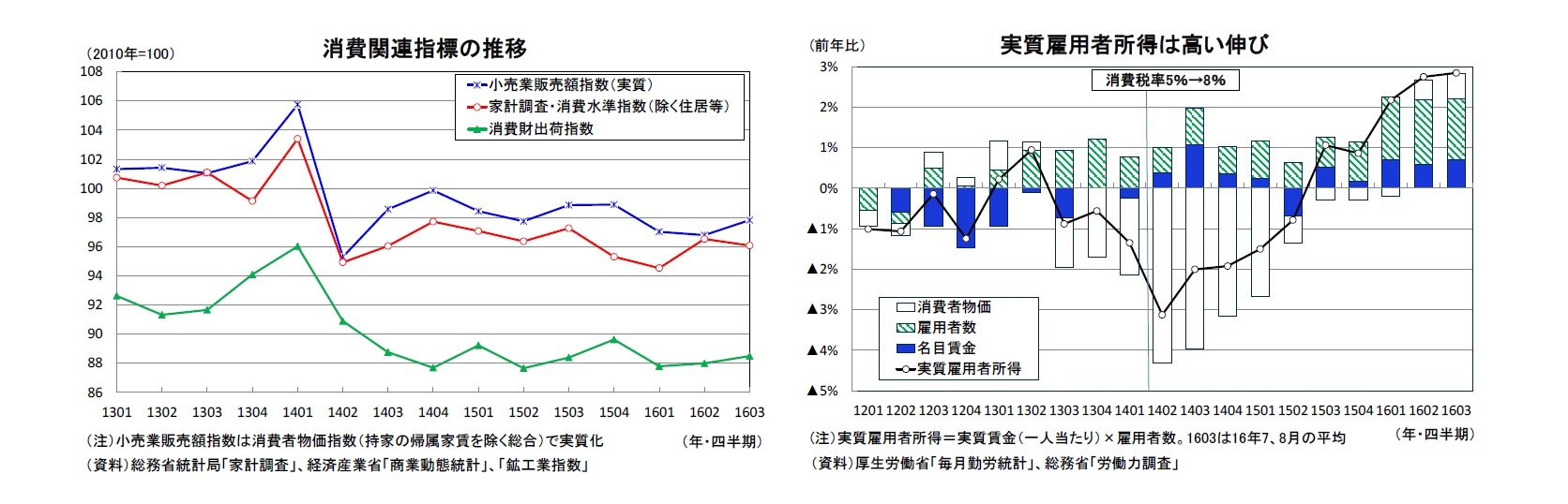 消費関連指標の推移/実質雇用者所得は高い伸び