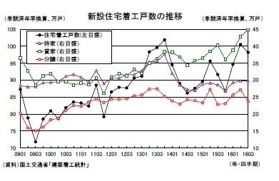 新設住宅着工戸数の推移