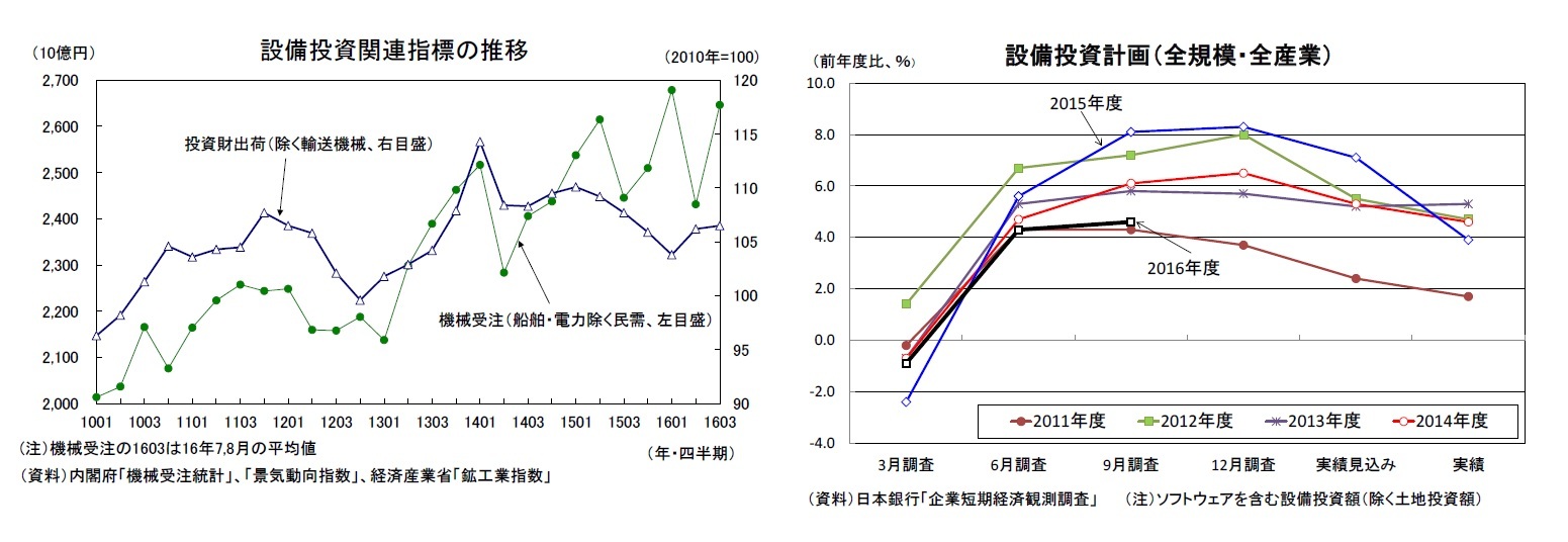 設備投資関連指標の推移/設備投資計画（全規模・全産業）