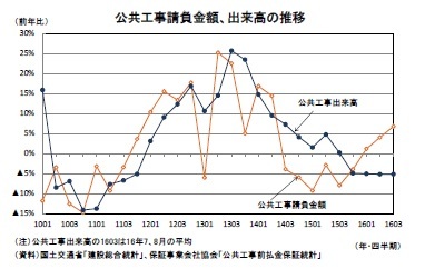 公共工事請負金額、出来高の推移