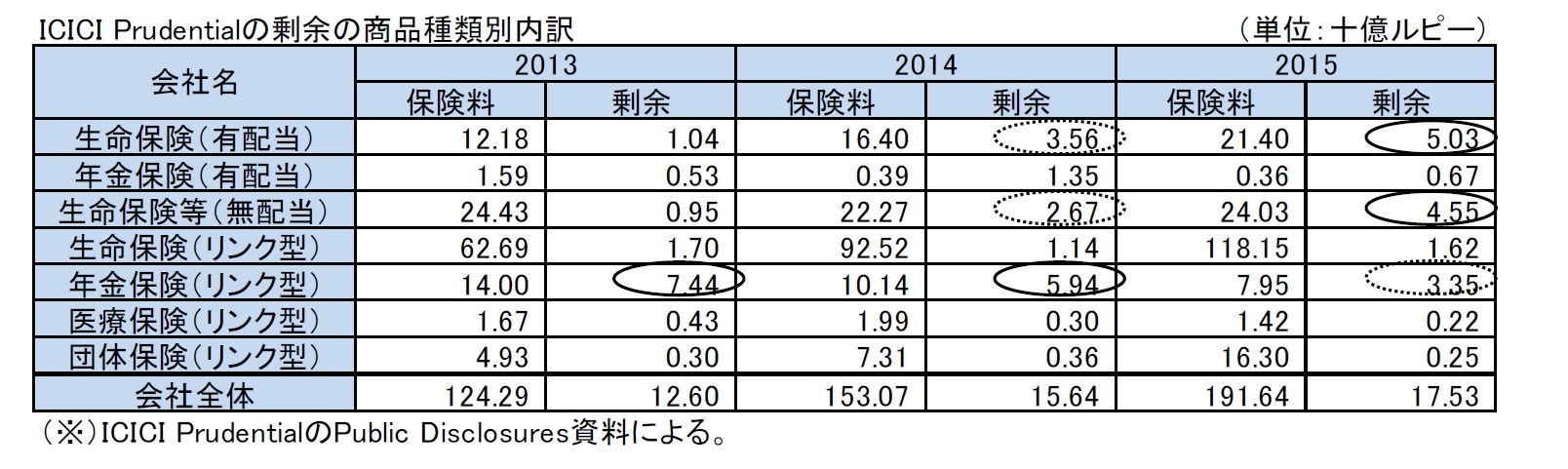 ICICI Prudentialの剰余の商品種類別内訳
