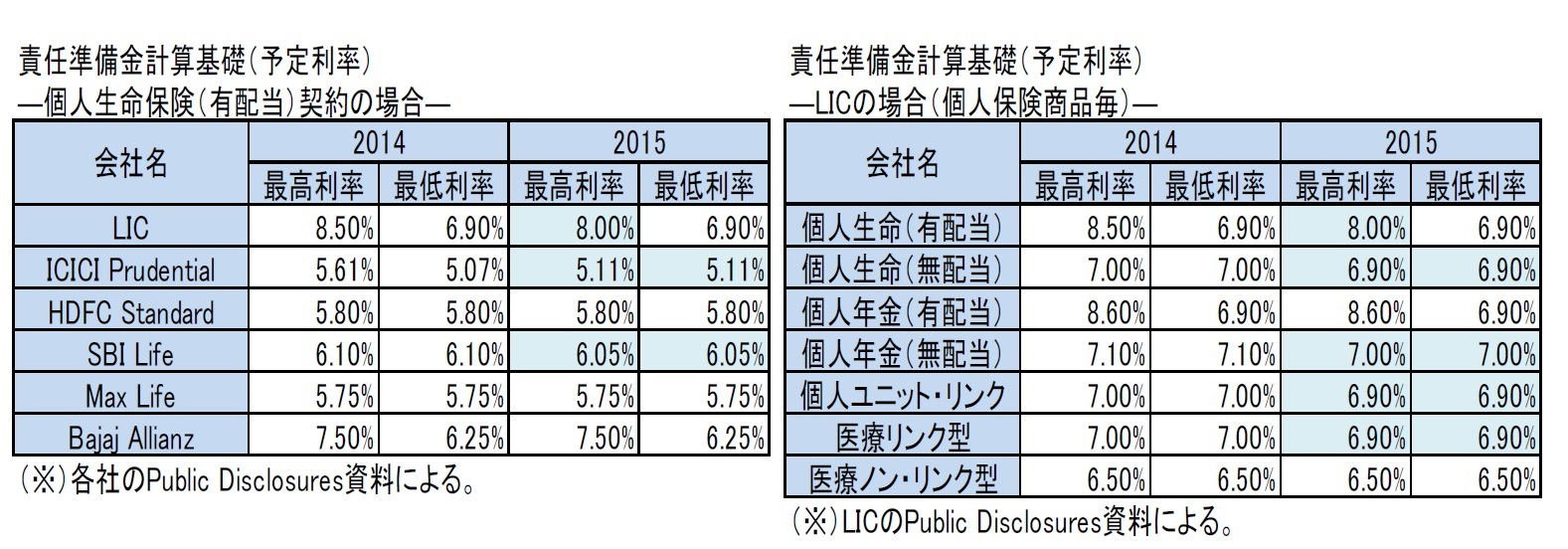 責任準備金計算基礎（予定利率）―個人生命保険（有配当）契約の場合―/責任準備金計算基礎（予定利率）―LICの場合（個人保険商品毎）―