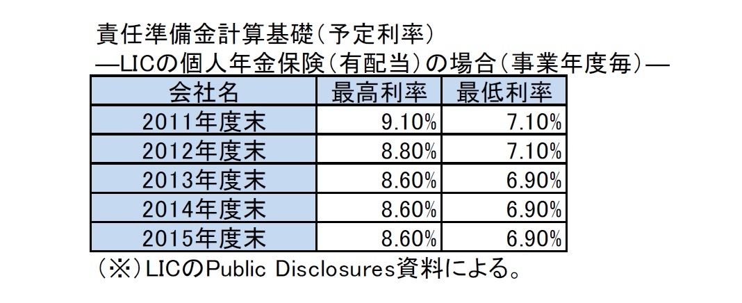 責任準備金計算基礎（予定利率）―LICの個人年金保険（有配当）の場合（事業年度毎）―