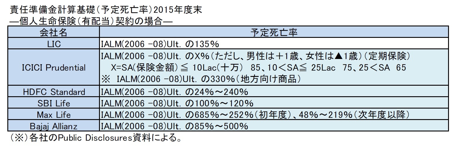 責任準備金計算基礎（予定死亡率）2015年度末―個人生命保険（有配当）契約の場合―