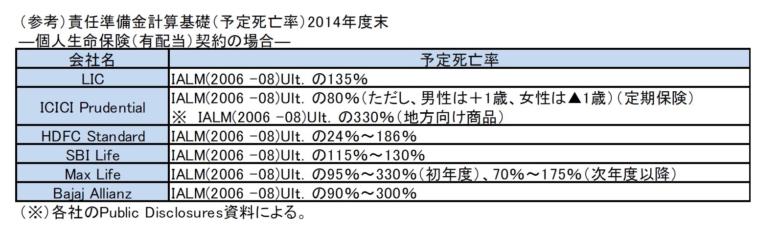 (参考)責任準備金計算基礎(予定死亡率)2014年度末―個人生命保険(有配当)契約の場合―