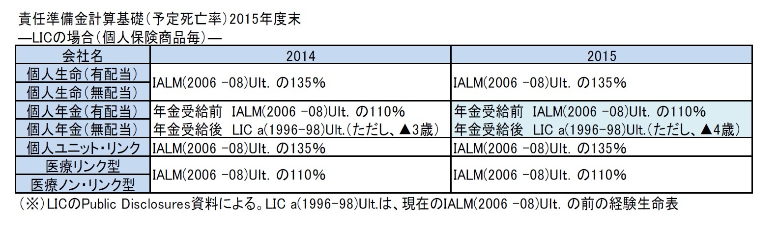 責任準備金計算基礎(予定死亡率)2015年度末―LICの場合(個人保険商品毎)―