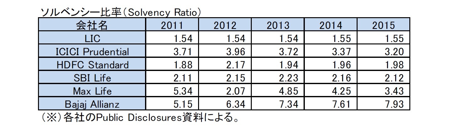 ソルベンシー比率（Solvency Ratio)