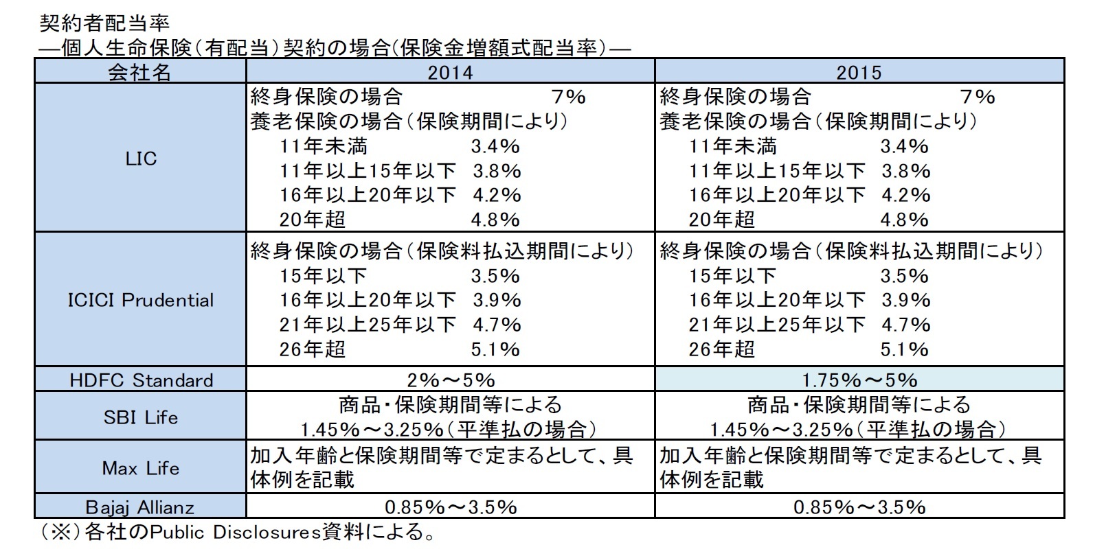 契約者配当率―個人生命保険（有配当）契約の場合(保険金増額式配当率）―
