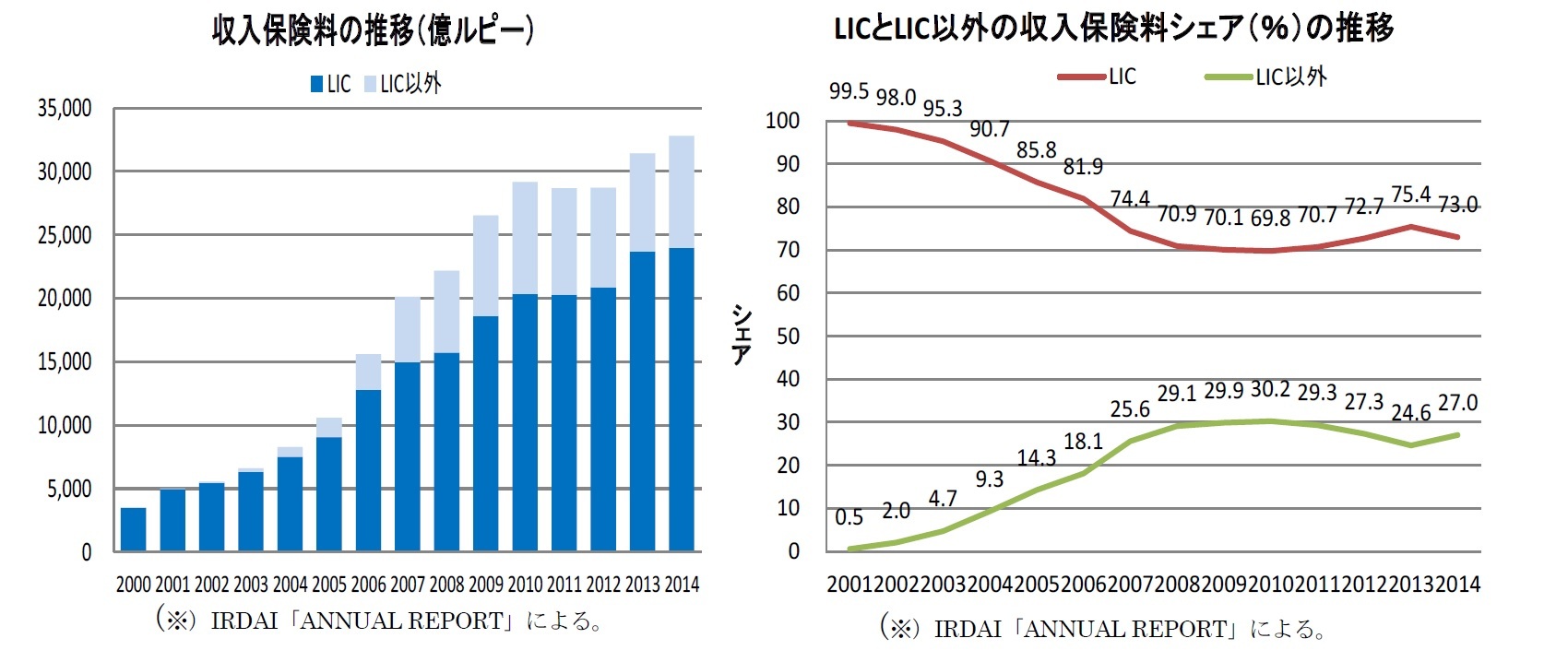 収入保険料の推移（億ルピー）/LICとLIC以外の収入保険料シェア（％）の推移