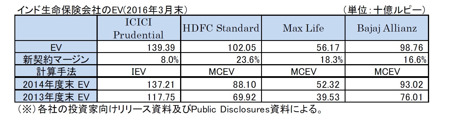 インド生命保険会社のEV(2016年3月末）