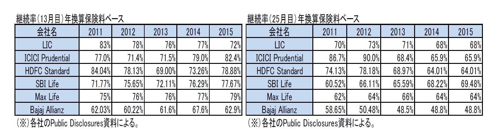 継続率（13月目）年換算保険料ベース/継続率（25月目）年換算保険料ベース