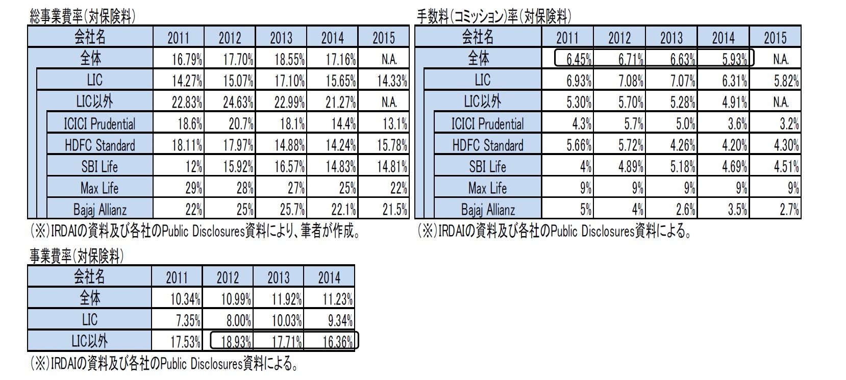 総事業費率（対保険料）/手数料（コミッション)率（対保険料）/事業費率（対保険料）