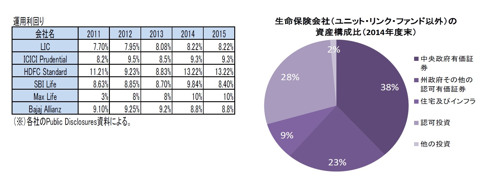 運用利回り/生命保険会社(ユニット・リンク・ファンド以外)の資産構成比(2014年度末)