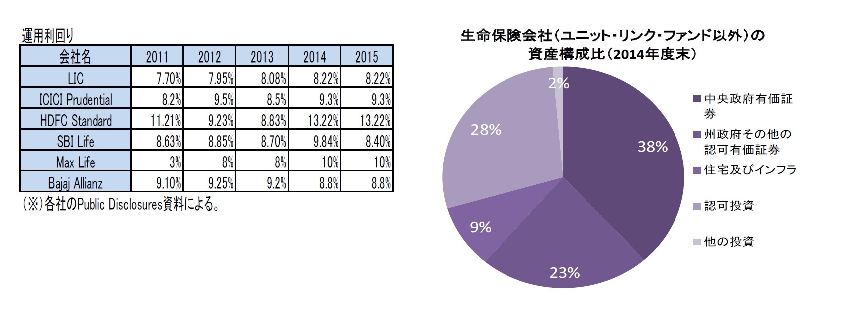 運用利回り/生命保険会社（ユニット・リンク・ファンド以外）の資産構成比（2014年度末）
