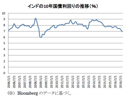 インドの10年国債利回りの推移(%)